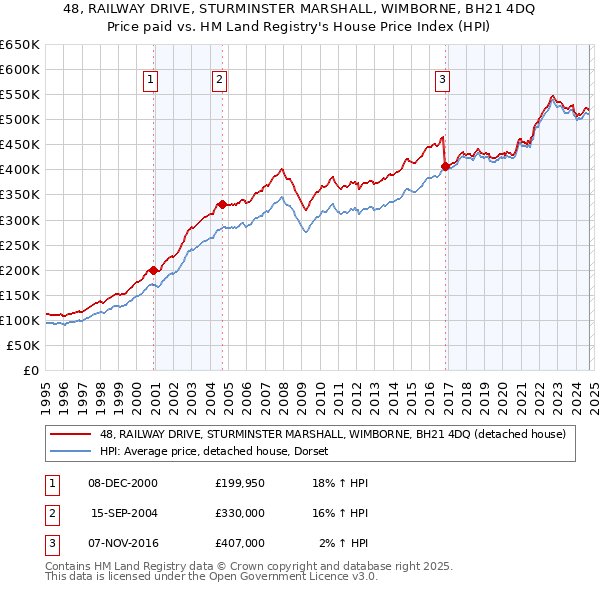 48, RAILWAY DRIVE, STURMINSTER MARSHALL, WIMBORNE, BH21 4DQ: Price paid vs HM Land Registry's House Price Index