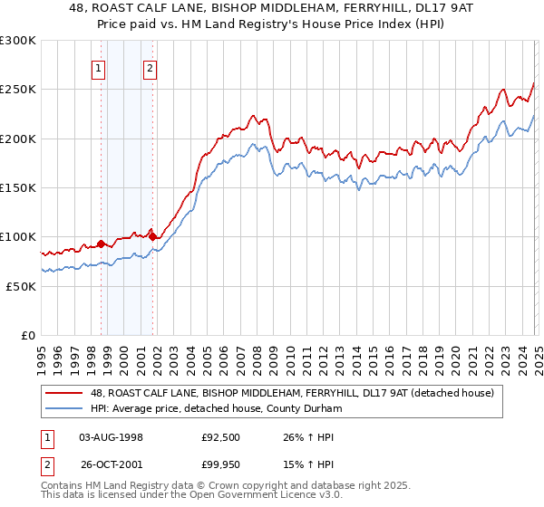 48, ROAST CALF LANE, BISHOP MIDDLEHAM, FERRYHILL, DL17 9AT: Price paid vs HM Land Registry's House Price Index