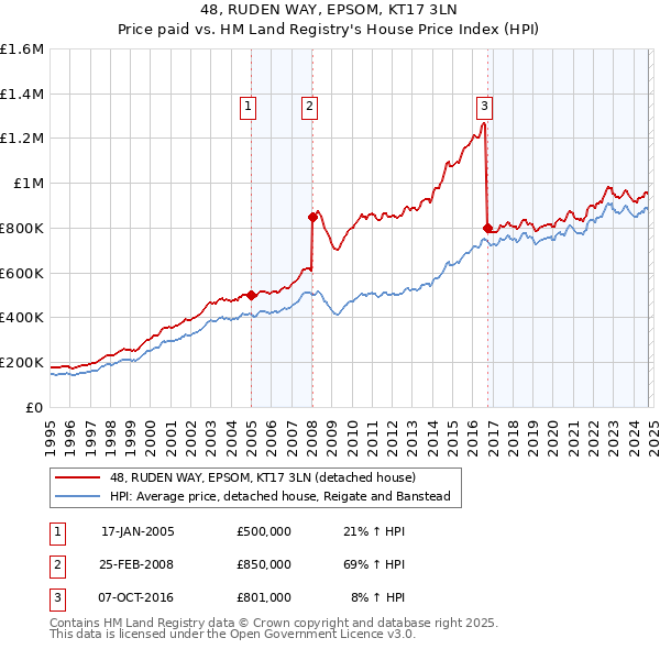 48, RUDEN WAY, EPSOM, KT17 3LN: Price paid vs HM Land Registry's House Price Index