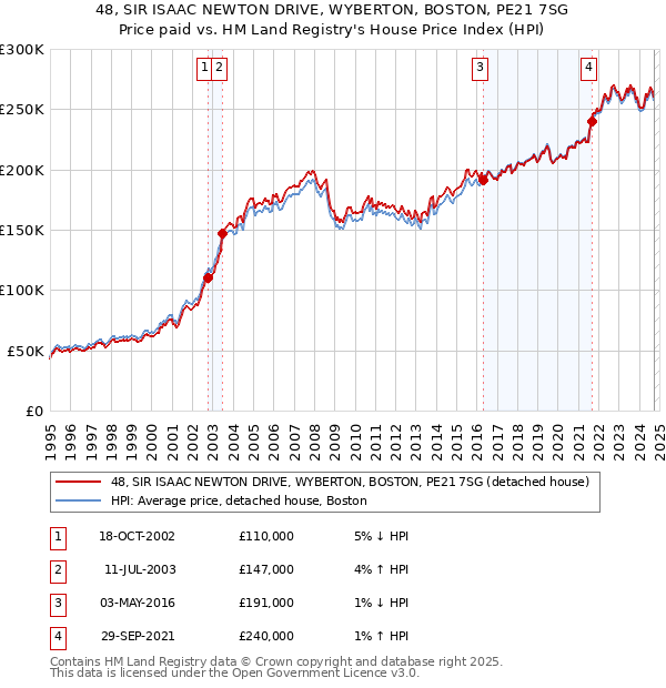 48, SIR ISAAC NEWTON DRIVE, WYBERTON, BOSTON, PE21 7SG: Price paid vs HM Land Registry's House Price Index