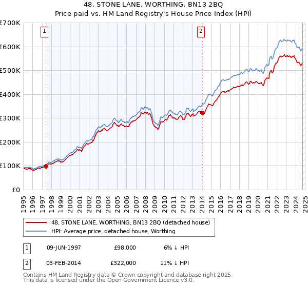 48, STONE LANE, WORTHING, BN13 2BQ: Price paid vs HM Land Registry's House Price Index