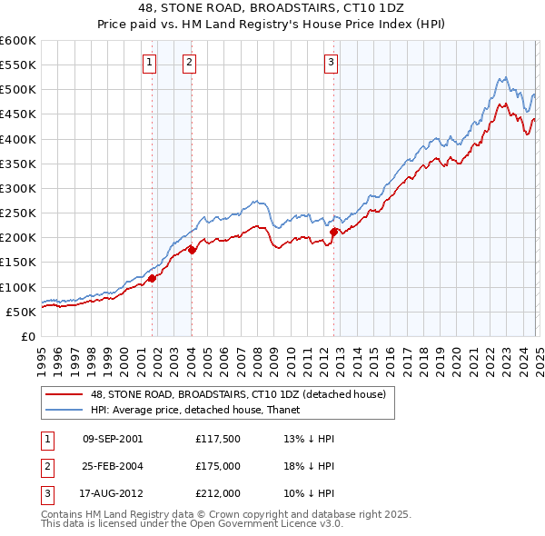 48, STONE ROAD, BROADSTAIRS, CT10 1DZ: Price paid vs HM Land Registry's House Price Index