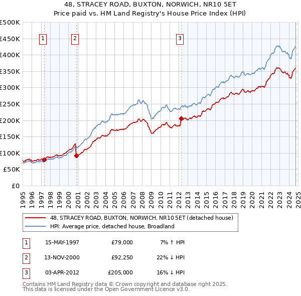 48, STRACEY ROAD, BUXTON, NORWICH, NR10 5ET: Price paid vs HM Land Registry's House Price Index