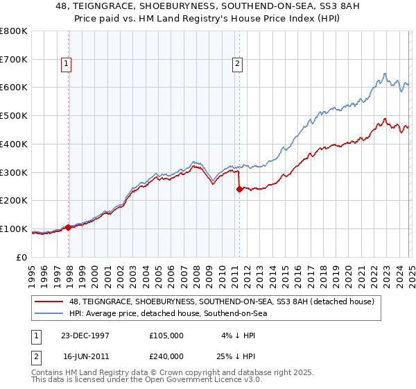 48, TEIGNGRACE, SHOEBURYNESS, SOUTHEND-ON-SEA, SS3 8AH: Price paid vs HM Land Registry's House Price Index