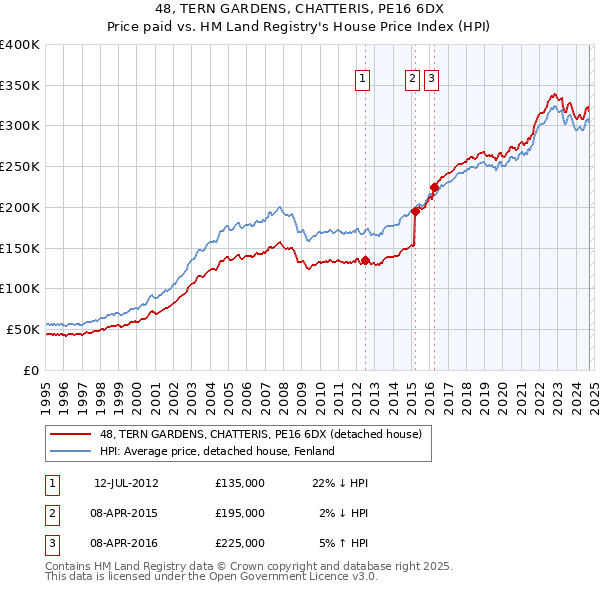 48, TERN GARDENS, CHATTERIS, PE16 6DX: Price paid vs HM Land Registry's House Price Index