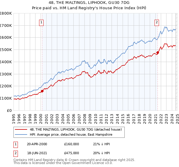 48, THE MALTINGS, LIPHOOK, GU30 7DG: Price paid vs HM Land Registry's House Price Index