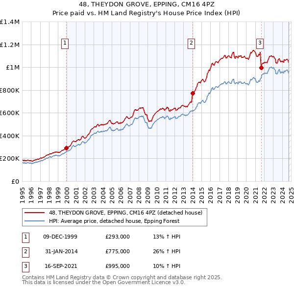 48, THEYDON GROVE, EPPING, CM16 4PZ: Price paid vs HM Land Registry's House Price Index