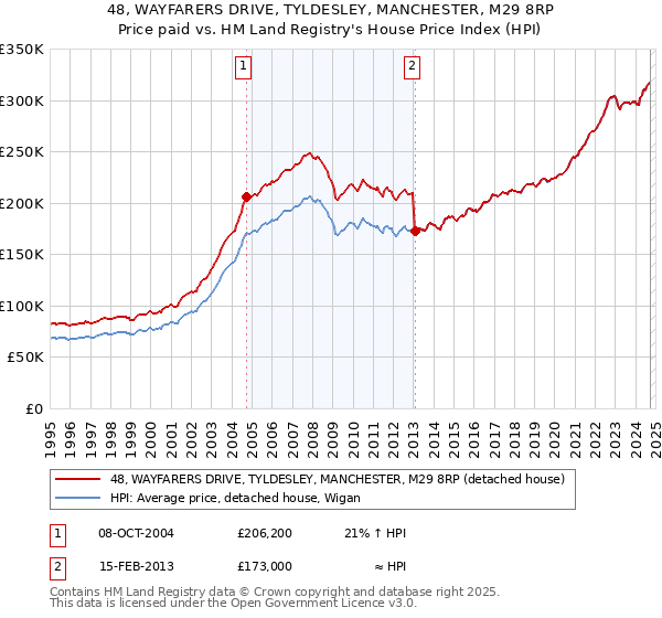 48, WAYFARERS DRIVE, TYLDESLEY, MANCHESTER, M29 8RP: Price paid vs HM Land Registry's House Price Index