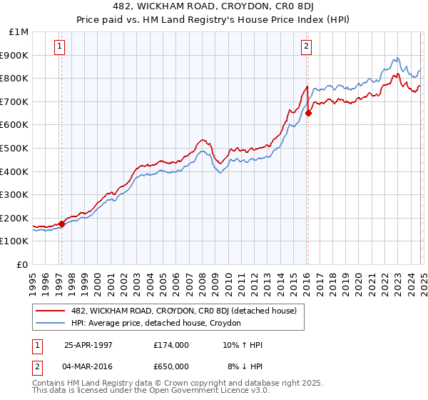 482, WICKHAM ROAD, CROYDON, CR0 8DJ: Price paid vs HM Land Registry's House Price Index