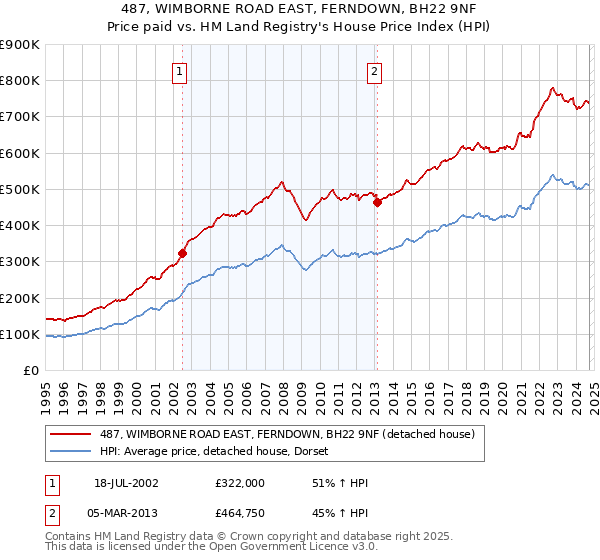 487, WIMBORNE ROAD EAST, FERNDOWN, BH22 9NF: Price paid vs HM Land Registry's House Price Index