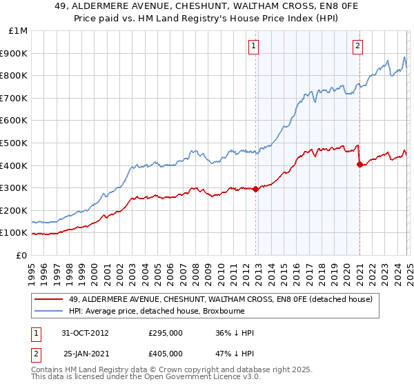 49, ALDERMERE AVENUE, CHESHUNT, WALTHAM CROSS, EN8 0FE: Price paid vs HM Land Registry's House Price Index