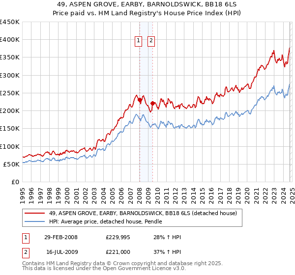 49, ASPEN GROVE, EARBY, BARNOLDSWICK, BB18 6LS: Price paid vs HM Land Registry's House Price Index