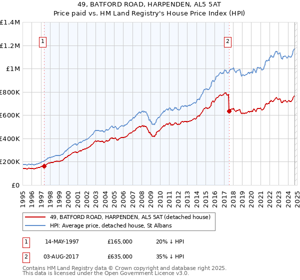 49, BATFORD ROAD, HARPENDEN, AL5 5AT: Price paid vs HM Land Registry's House Price Index