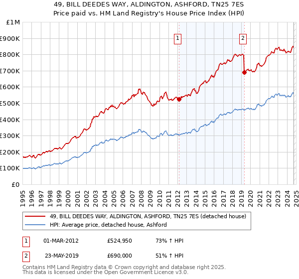 49, BILL DEEDES WAY, ALDINGTON, ASHFORD, TN25 7ES: Price paid vs HM Land Registry's House Price Index