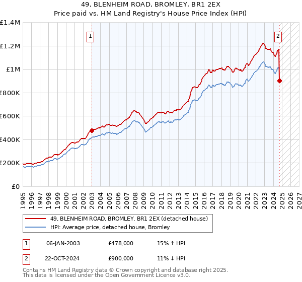 49, BLENHEIM ROAD, BROMLEY, BR1 2EX: Price paid vs HM Land Registry's House Price Index