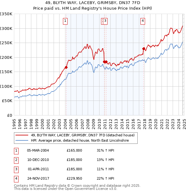 49, BLYTH WAY, LACEBY, GRIMSBY, DN37 7FD: Price paid vs HM Land Registry's House Price Index