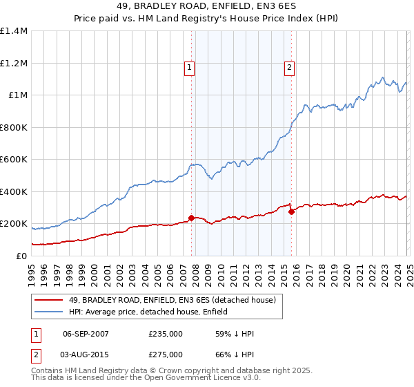 49, BRADLEY ROAD, ENFIELD, EN3 6ES: Price paid vs HM Land Registry's House Price Index