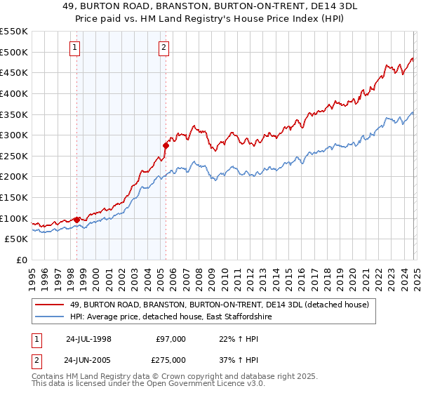 49, BURTON ROAD, BRANSTON, BURTON-ON-TRENT, DE14 3DL: Price paid vs HM Land Registry's House Price Index