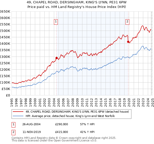 49, CHAPEL ROAD, DERSINGHAM, KING'S LYNN, PE31 6PW: Price paid vs HM Land Registry's House Price Index