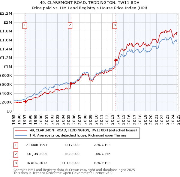 49, CLAREMONT ROAD, TEDDINGTON, TW11 8DH: Price paid vs HM Land Registry's House Price Index