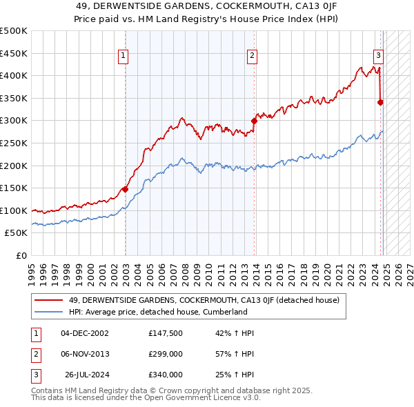 49, DERWENTSIDE GARDENS, COCKERMOUTH, CA13 0JF: Price paid vs HM Land Registry's House Price Index