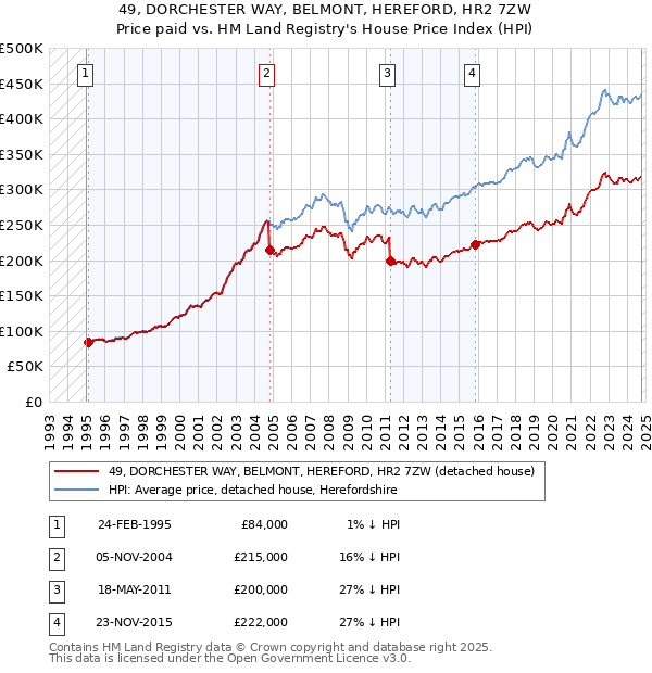 49, DORCHESTER WAY, BELMONT, HEREFORD, HR2 7ZW: Price paid vs HM Land Registry's House Price Index