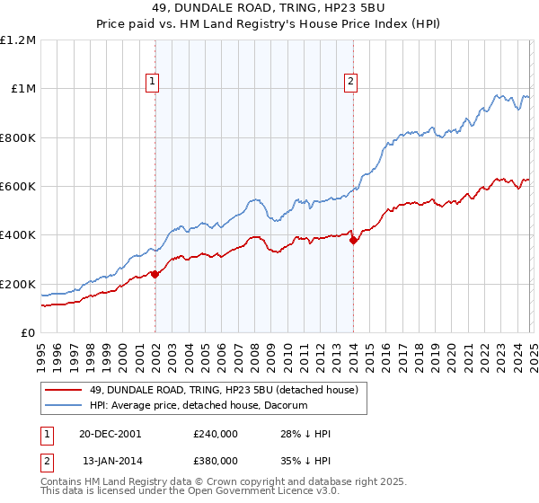 49, DUNDALE ROAD, TRING, HP23 5BU: Price paid vs HM Land Registry's House Price Index