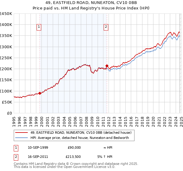 49, EASTFIELD ROAD, NUNEATON, CV10 0BB: Price paid vs HM Land Registry's House Price Index