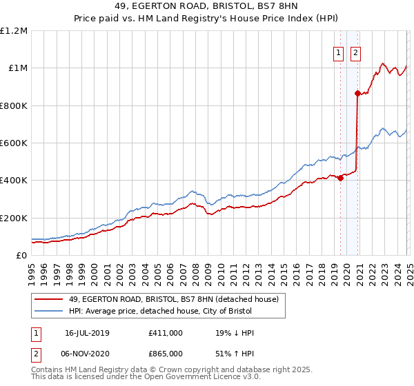 49, EGERTON ROAD, BRISTOL, BS7 8HN: Price paid vs HM Land Registry's House Price Index