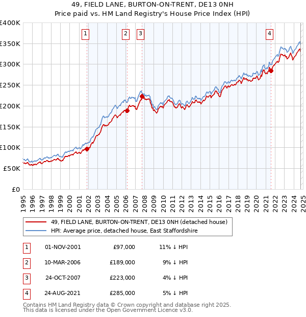 49, FIELD LANE, BURTON-ON-TRENT, DE13 0NH: Price paid vs HM Land Registry's House Price Index