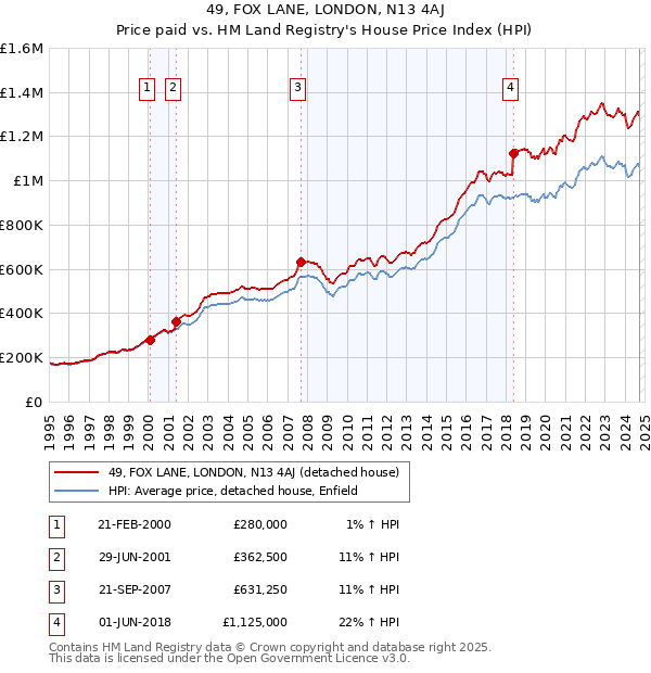 49, FOX LANE, LONDON, N13 4AJ: Price paid vs HM Land Registry's House Price Index