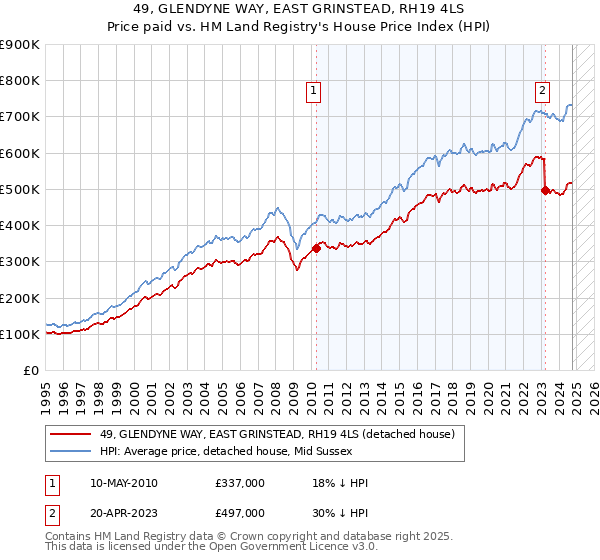 49, GLENDYNE WAY, EAST GRINSTEAD, RH19 4LS: Price paid vs HM Land Registry's House Price Index