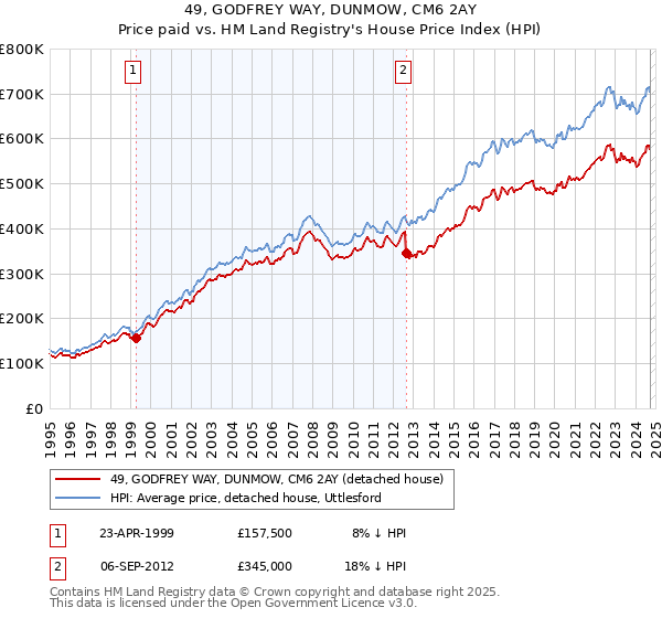 49, GODFREY WAY, DUNMOW, CM6 2AY: Price paid vs HM Land Registry's House Price Index