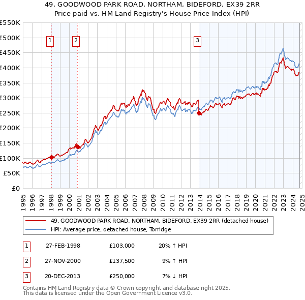 49, GOODWOOD PARK ROAD, NORTHAM, BIDEFORD, EX39 2RR: Price paid vs HM Land Registry's House Price Index