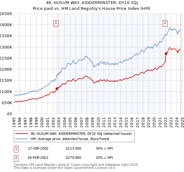 49, HUSUM WAY, KIDDERMINSTER, DY10 3QJ: Price paid vs HM Land Registry's House Price Index