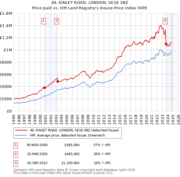 49, KINLET ROAD, LONDON, SE18 3BZ: Price paid vs HM Land Registry's House Price Index