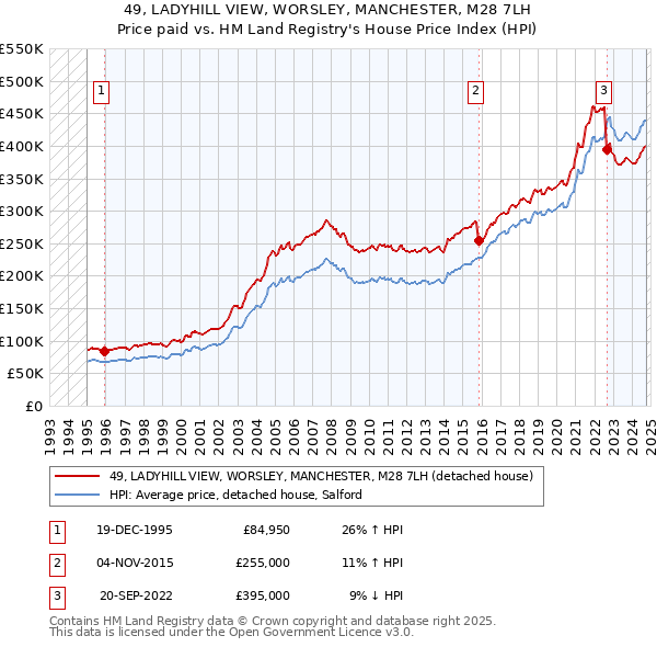 49, LADYHILL VIEW, WORSLEY, MANCHESTER, M28 7LH: Price paid vs HM Land Registry's House Price Index