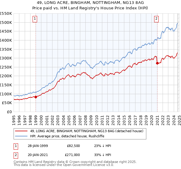 49, LONG ACRE, BINGHAM, NOTTINGHAM, NG13 8AG: Price paid vs HM Land Registry's House Price Index