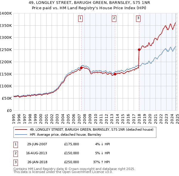 49, LONGLEY STREET, BARUGH GREEN, BARNSLEY, S75 1NR: Price paid vs HM Land Registry's House Price Index