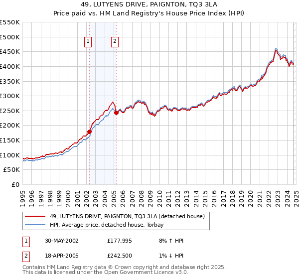 49, LUTYENS DRIVE, PAIGNTON, TQ3 3LA: Price paid vs HM Land Registry's House Price Index