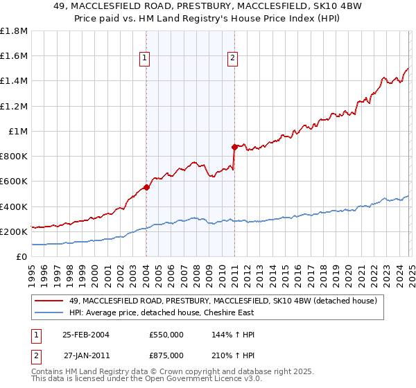 49, MACCLESFIELD ROAD, PRESTBURY, MACCLESFIELD, SK10 4BW: Price paid vs HM Land Registry's House Price Index