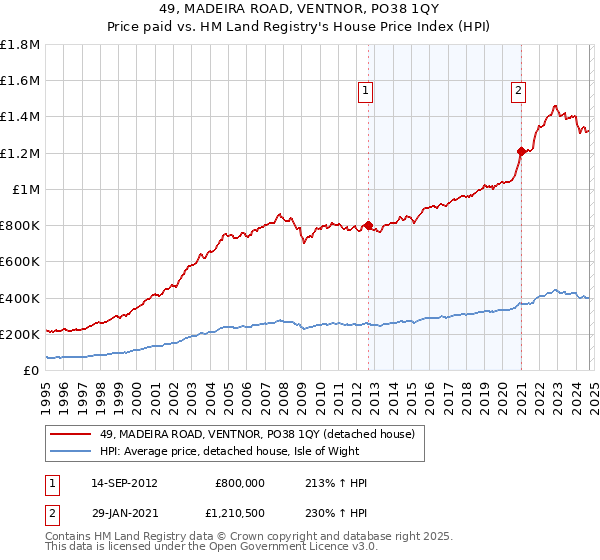 49, MADEIRA ROAD, VENTNOR, PO38 1QY: Price paid vs HM Land Registry's House Price Index