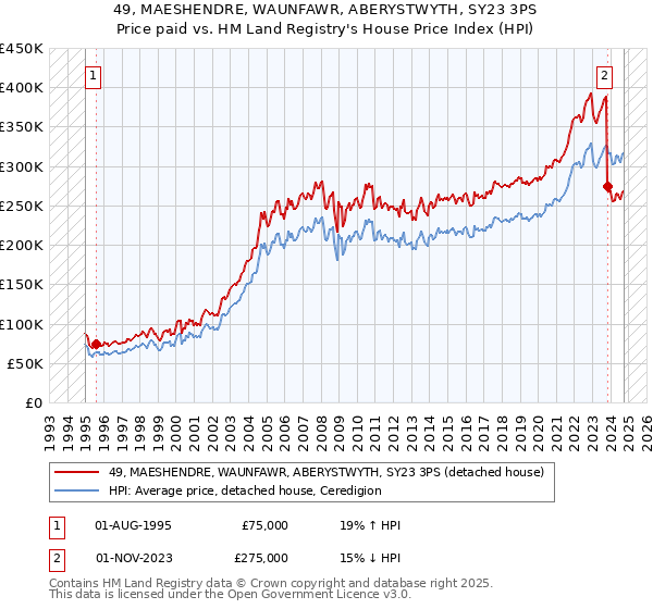 49, MAESHENDRE, WAUNFAWR, ABERYSTWYTH, SY23 3PS: Price paid vs HM Land Registry's House Price Index