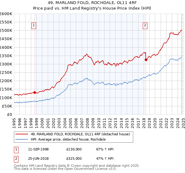 49, MARLAND FOLD, ROCHDALE, OL11 4RF: Price paid vs HM Land Registry's House Price Index