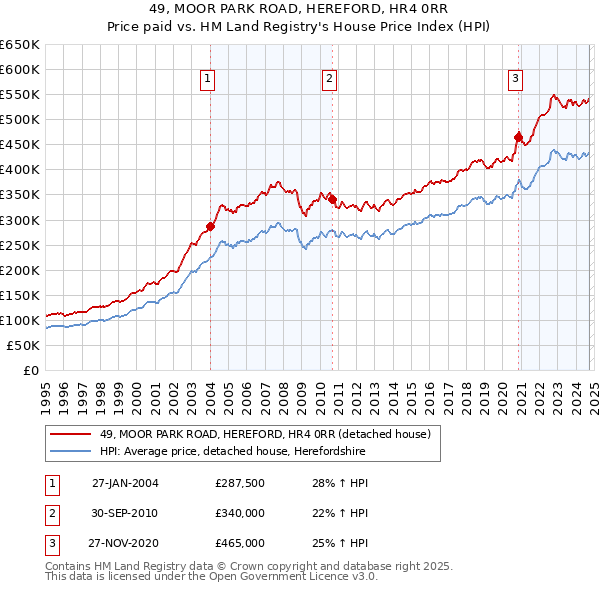 49, MOOR PARK ROAD, HEREFORD, HR4 0RR: Price paid vs HM Land Registry's House Price Index