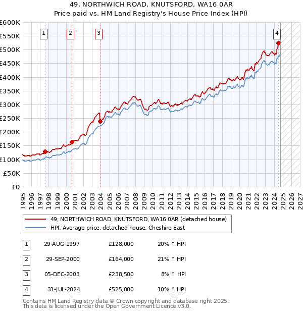 49, NORTHWICH ROAD, KNUTSFORD, WA16 0AR: Price paid vs HM Land Registry's House Price Index