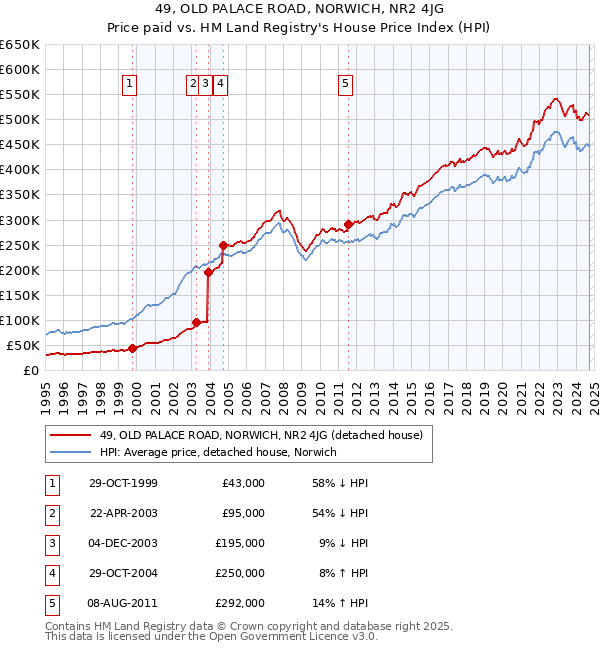 49, OLD PALACE ROAD, NORWICH, NR2 4JG: Price paid vs HM Land Registry's House Price Index