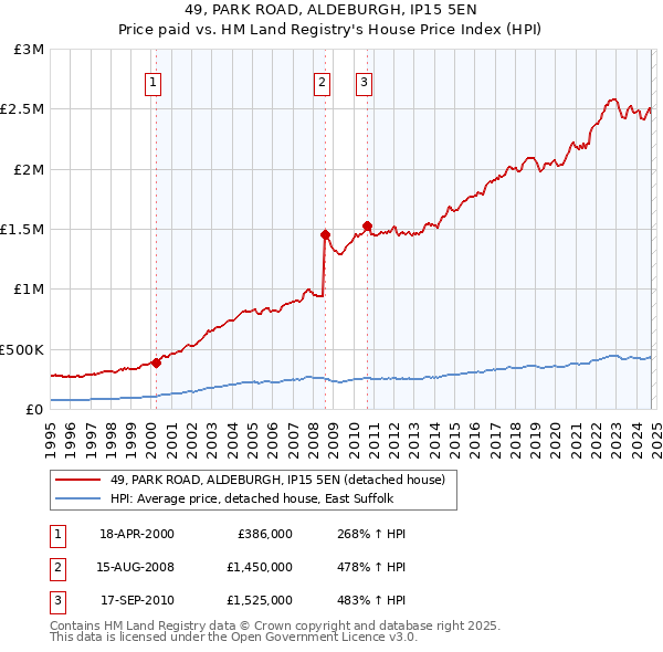 49, PARK ROAD, ALDEBURGH, IP15 5EN: Price paid vs HM Land Registry's House Price Index