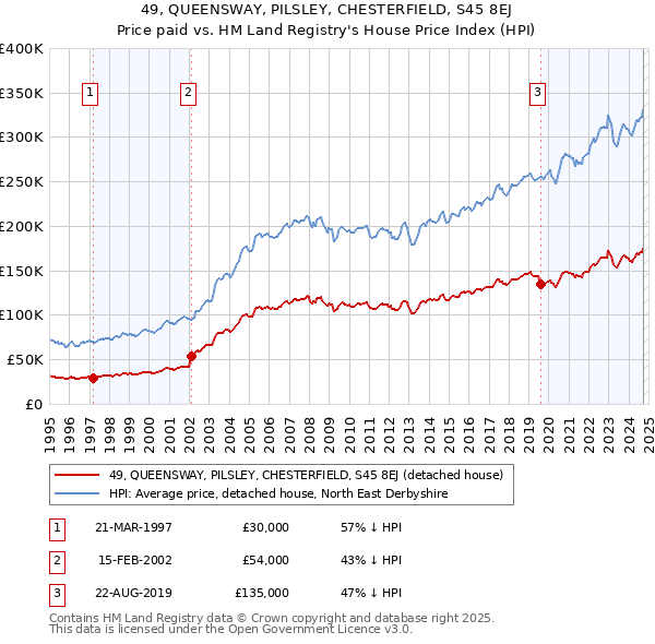 49, QUEENSWAY, PILSLEY, CHESTERFIELD, S45 8EJ: Price paid vs HM Land Registry's House Price Index