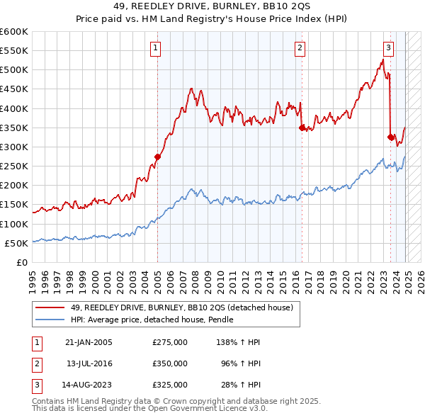 49, REEDLEY DRIVE, BURNLEY, BB10 2QS: Price paid vs HM Land Registry's House Price Index